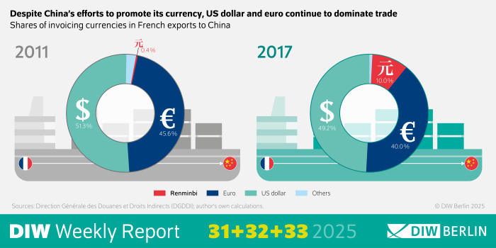 The image is an infographic from DIW Berlin from weekly report 31/2025 and compares the proportions of currencies used in French exports to China in 2011 and 2017. On the left side of the image is a stylized cargo ship with a French flag at the front and a Chinese flag at the rear, showing a large pie chart with the proportions of currencies used. For 2011, the US dollar (green) has the largest share at 51.3%, followed by the euro (blue) at 45.6%. The Chinese renminbi (red) plays virtually no role, accounting for only 0.4%. On the right is the representation for 2017. The cargo ship and flags are arranged identically, but the pie chart has changed: the US dollar remains in the lead with 49.2%. The euro drops to 40.9%. However, the renminbi is gaining significantly in importance and reaches 10.0%. Both diagrams show that, despite Chinese efforts to strengthen the renminbi, the US dollar and euro continue to dominate trade. The color coding is as follows: green for the US dollar, blue for the euro, red for the renminbi, and gray for other currencies. Below the ships is a reference to the data source: Direction Générale des Douanes et Droits Indirects (DGDDI) and own calculations.