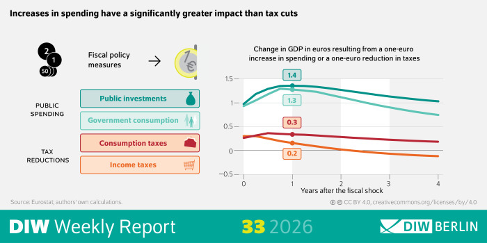 The infographic in the DIW Weekly Report 33/2026 shows the effects of fiscal policy measures on gross domestic product (GDP) in the euro area. The focus is on a line graph with two curves, which illustrates the change in GDP in euros following an increase in government spending or a tax cut of one euro, respectively. The horizontal axis represents the period from zero to four years after the measure is introduced, while the vertical axis represents the change in GDP. The curve for government spending rises significantly more steeply than that for tax cuts. Highlighted values show that investment and government consumption have effects of 1.4 and 1.3 euros, respectively, on GDP, while consumption taxes and income taxes have significantly smaller effects of 0.3 and 0.2 euros, respectively. The key finding is that increases in government spending in the euro area have a significantly greater impact on GDP than tax cuts. Source: Eurostat and our own calculations.