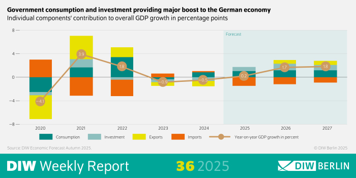 The infographic of the DIW Weekly Report 36/2025 illustrates the contributions of individual components to the overall GDP growth in Germany, measured in percentage points. It emphasizes that government consumption and investment are playing a significant role in boosting the German economy.
Visual Elements:
Main Heading: "Government consumption and investment providing major boost to the German economy" summarizes the central theme of the infographic.
Diagram: A bar chart or similar visualization shows the contributions of different GDP components to overall GDP growth in percentage points.
The x-axis represents the growth contributions in percentage points.
The y-axis lists the individual components of GDP, such as private consumption, government consumption, investments, exports, and imports.
Source: "DIW Economic Forecast Autumn 2025" indicates the data source.
"© DIW Berlin 2025" indicates the copyright holder.
Additional Information: The infographic aims to visualize the contributions of different GDP components to the overall economic growth in Germany.
The use of a diagram helps to present the data in a clear and accessible manner, emphasizing the importance of government consumption and investment in driving economic growth.  This description provides an overview of the representation of the contributions of individual GDP components to the German economy through the use of an infographic.
