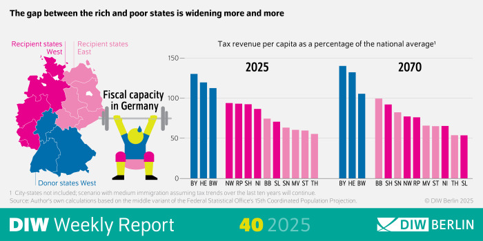 The infographic for weekly report 40-2025 The infographic is entitled: “The gap between rich and poor states in Germany continues to widen.” It shows the growing differences in the financial strength of the federal states using a map of Germany, an illustration, and two bar charts. At the top left is a color-coded map of Germany. The federal states are divided into three groups: Blue: donor states in the west (e.g., Bavaria, Hesse, Baden-Württemberg) Dark pink: recipient states in the west (e.g., North Rhine-Westphalia, Rhineland-Palatinate, Saarland) Light pink: recipient states in the east (e.g., Berlin, Brandenburg, Saxony-Anhalt, Mecklenburg-Western Pomerania) A stylized figure with dumbbells is depicted in the center. The dumbbells bear the words “Financial strength in Germany” and symbolize the unequal economic burden. On the right are two bar charts with the title: “Tax revenue per inhabitant as a percentage of the German federal average”* for the years 2025 and 2070. The bars show how much the revenue in the individual federal states deviates from the average – colored according to the map. At the bottom is a footnote with methodological notes: "Excluding city states. Source: IW Cologne, own calculations.