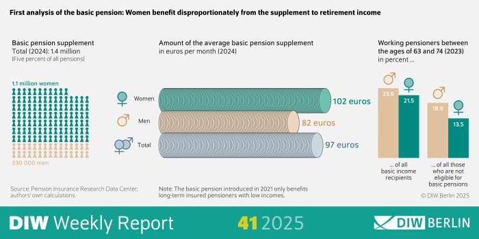 The infographic of DIW Weekly Reort 41/2025 provides an analysis of the basic pension supplement in Germany, highlighting that women benefit disproportionately from this supplement to retirement income. The data is presented for the year 2024 and includes key statistics on the number of recipients and the average amount of the supplement.
Visual Elements:
Main Heading: "First analysis of the basic pension: Women benefit disproportionately from the supplement to retirement income" summarizes the central theme of the infographic.
Statistics on Basic Pension Supplement Recipients:
Total number of recipients in 2024: 1.4 million (which is five percent of all pensions).
Gender Breakdown:
Women: 1.1 million
Men: 330,000
Average Amount of Basic Pension Supplement (in euros per month, 2024):
The infographic shows three different average amounts: 102 euros, 82 euros, and 97 euros. These amounts likely represent different groups or categories of pensioners.
Working Pensioners (Ages 63 to 74, 2023):
The infographic includes percentages of working pensioners between the ages of 63 and 74, comparing those who receive the basic pension supplement to those who do not. The exact percentages are not provided in the text but are visually represented in the infographic.
"Source: Pension Insurance Research Data Center; authors' own calculations" indicates the data source.
"Note: The basic pension introduced in 2021 only benefits long-term insured pensioners with low incomes" provides additional context about the data.
Copyright: "© DIW Berlin 2025" indicates the copyright holder.
Additional Information: The infographic aims to visualize the distribution and impact of the basic pension supplement, emphasizing the disproportionate benefit to women.
The use of statistics and visual elements helps to present the data in a clear and accessible manner, highlighting the gender disparity in the receipt of the basic pension supplement.
This description provides an overview of the representation of the basic pension supplement and its impact on different groups of pensioners through the use of an infographic.