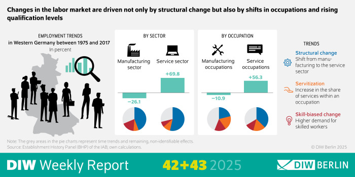 The infographic of DIW Weekly Report 42-43/2025 illustrates how changes in the labor market are influenced not only by structural change but also by shifts in occupations and rising qualification levels. The data is presented using pie charts that highlight various contributing factors.
Visual Elements: Main Heading: "Changes in the labor market are driven not only by structural change but also by shifts in occupations and rising qualification levels" summarizes the central theme of the infographic.
Pie Charts: Multiple pie charts display the proportions of different factors influencing changes in the labor market.
Each pie chart is divided into segments representing specific factors, such as shifts in occupations, rising qualification levels, and structural change.
Grey areas in the pie charts represent time trends and non-identifiable effects.
Notes: "The grey areas in the pie charts represent time trends and remaining, non-identifiable effects" explains the significance of the grey areas in the pie charts.
Source: "Source: Establishment History Panel (EHP) of the IAB; own calculations" indicates the data source.
"© DIW Berlin 2025" indicates the copyright holder.
Additional Information: The infographic aims to visualize the various factors influencing changes in the labor market.
The use of pie charts helps to present the data in a clear and accessible manner, highlighting the importance of shifts in occupations and rising qualification levels for the labor market.
This description provides an overview of the representation of changes in the labor market through the use of an infographic.