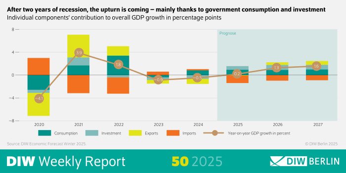 Die Infografik des Weekly Report 50/2025 zeigt die Entwicklung des Bruttoinlandsprodukts (BIP) und die Beiträge einzelner Komponenten zur Wachstumsrate in Deutschland von 2020 bis 2027.
Hauptdiagramm:
Eine horizontale Zeitachse von 2020 bis 2027.
Eine vertikale Achse mit Werten von –8 bis +8 Prozent für das BIP-Wachstum.
Die Kurve zeigt:
2020: –4,1 %
2021: 3,9 %
2022: 1,8 %
2023: –0,5 %
2024: –0,9 %
2025: 0,2 %
2026: 1,3 %
2027: 1,6 %
Zusätzliche Information: Nach zwei Jahren Rezession wird ein Aufschwung erwartet, vor allem durch staatlichen Konsum und Investitionen.
Die Grafik enthält Balken für die Beiträge von Konsum, Investitionen, Exporten und Importen zur BIP-Entwicklung (in Prozentpunkten).
Quelle: DIW Berlin, Winterprognose 2025.