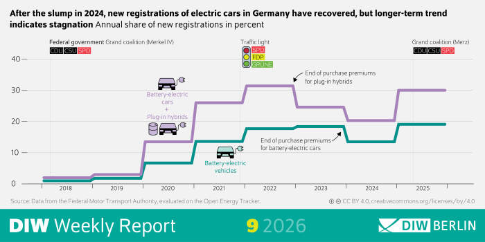 The infographic of the DIW Weekly Report 9/2026 with the title "TNew registrations of electric cars in Germany (2018–2026)" shows a line chart illustrating the annual share of new electric vehicle registrations in Germany from 2018 to 2026. Two lines are shown: one for battery‑electric vehicles and one for the combined total of battery‑electric cars and plug‑in hybrids. The values fluctuate over the years, showing a notable slump in 2024 followed by a slight recovery, but with an overall trend toward stagnation.
Above the chart, a horizontal timeline from 2018 to 2026 marks periods of different German federal governments, including the Merkel IV grand coalition, the traffic‑light coalition, and a later grand coalition under Merz. The chart also marks the end dates of purchase premiums for battery‑electric cars and for plug‑in hybrids.
A vertical axis on the left displays percentages ranging from 0 to 40. A source note at the bottom states that the data is from the Federal Motor Transport Authority and evaluated on the Open Energy Tracker.