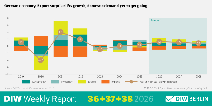 Infographic of the DIW-Weekly Report 36/2026 titled “German economy: Export surprise lifts growth, domestic demand yet to get going!” showing annual German GDP growth rates from 2019 to 2028. The horizontal axis represents years, and the vertical axis shows year-on-year GDP growth in percent, ranging approximately from -8% to +8%. A stacked bar chart displays the contributions of consumption, investment, exports, and imports to economic growth. GDP growth is shown as 1.1% in 2019, -4.0% in 2020, 4.0% in 2021, 1.9% in 2022, -1.0% in 2023, 0.0% in 2024, 0.2% in 2025, 1.2% in 2026, 1.0% in 2027, and 0.7% in 2028. Historical data and forecast values are distinguished, with forecasts covering the later years of the timeline. The chart indicates a strong decline in 2020, a rebound in 2021, weak or negative growth between 2023 and 2025, and moderate positive growth from 2026 onward. Source: DIW Economic Forecast Autumn 2026.