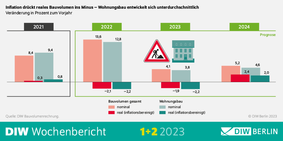 Inflation drückt reales Bauvolumen ins Minus - Wohnungsbau entwickelt sich unterdurchschnittlich