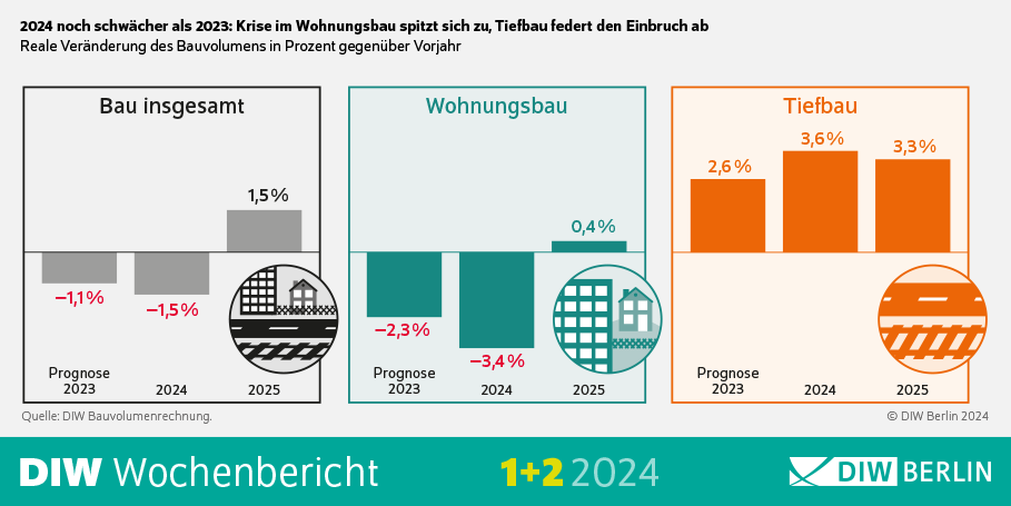 Bauvolumen dürfte erstmals seit der Finanzkrise nominal sinken 