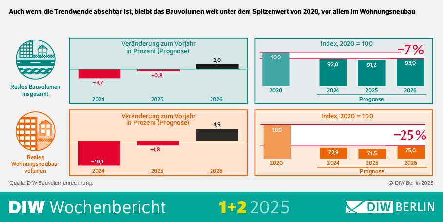 Infografik des DIW Wochenberichts 1-2/2025: Das Bild ist eine Infografik, die den prognostizierten Verlauf des realen Bauvolumens in Deutschland bis 2026 zeigt. Es enthält zwei Diagramme, die durch horizontale Zeitachsen von 2020 bis 2026 sowie vertikale Achsen für Indexwerte (Basisjahr 2020 = 100) dargestellt werden.
Linkes Diagramm (Reales Bauvolumen insgesamt):
Die Werte beginnen im Jahr 2020 bei 100 und fallen bis 2024 auf 92,0.
2025 beträgt der Wert 91,2 und steigt laut Prognose im Jahr 2026 auf 93,0 an.
Es wird eine Veränderung von -3,7 % im Jahr 2024, -0,8 % im Jahr 2025 und +2,0 % im Jahr 2026 angegeben.
Rechtes Diagramm (Reales Wohnungsneubauvolumen):
Die Werte starten 2020 ebenfalls bei 100, sinken jedoch bis 2024 auf 72,9.
Der Indexwert sinkt weiter auf 71,5 im Jahr 2025, bevor er 2026 wieder auf 75,0 steigt.
Die jährliche Veränderung beträgt -10,1 % im Jahr 2024, -1,8 % im Jahr 2025 und +4,9 % im Jahr 2026.
Zusätzliche Hinweise:
Die Infografik hebt hervor, dass das Bauvolumen trotz einer prognostizierten Erholung 2026 deutlich unter dem Spitzenwert von 2020 bleibt.
Unterhalb der Diagramme wird die Quelle „DIW Bauvolumenrechnung“ und der Urheber „© DIW Berlin 2025“ angegeben.