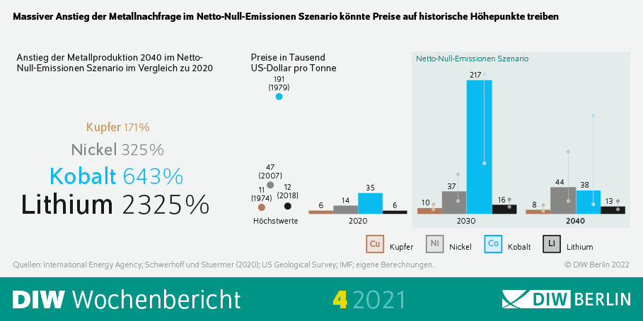 Massiver Anstieg der Metallnachfrage im Netto-Null-Emissionen Szenario könnte Preise auf historische Höhepunkte treiben.