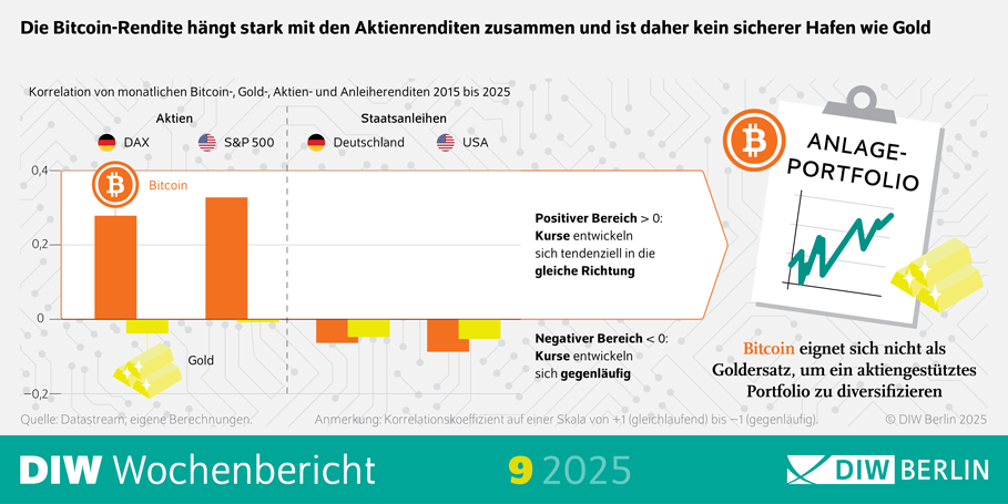 Titel: Korrelation von monatlichen Bitcoin-, Gold-, Aktien- und Anleiherenditen 2015 bis 2025
Beschreibung: Die Infografik zeigt eine Balkendiagramm-Darstellung der Korrelationen zwischen den Renditen von Bitcoin, Gold, Aktien (DAX, S&P 500) und Staatsanleihen in Deutschland und den USA.
Die Korrelation wird auf einer Skala von -1 (stark gegenläufig) bis +1 (stark gleichläufig) dargestellt.
Gold weist eine negative oder schwache Korrelation mit Aktien auf, was darauf hindeutet, dass es sich als diversifizierender Faktor eignet.
Bitcoin zeigt hingegen eine stärkere Korrelation mit Aktienrenditen (zwischen 0 und 0,4), was bedeutet, dass es sich nicht als sicherer Hafen oder als Ersatz für Gold zur Portfolio-Diversifikation eignet.
Staatsanleihen haben ebenfalls eine Korrelation mit Aktien, jedoch in geringerem Maße als Bitcoin.
Zusammenfassung:
Die Infografik macht deutlich, dass Bitcoin sich eher wie eine volatile Aktie verhält und nicht die stabilisierende Funktion von Gold in einem Anlageportfolio übernehmen kann.