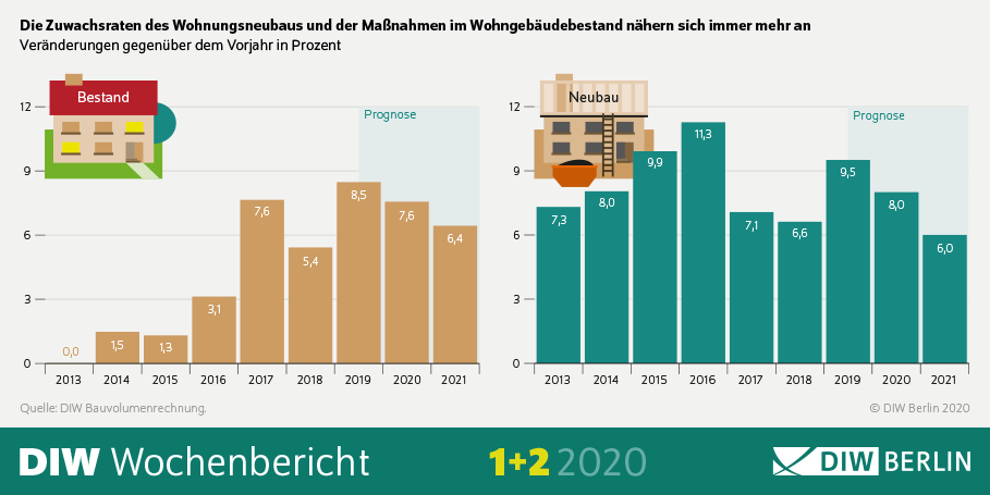 Auf der Infografik ist zu sehen, dass sich die Zuwachsraten des Wohnungsneubaus und der Maßnahmen im Wohngebäudebestand immer mehr annähern. 
