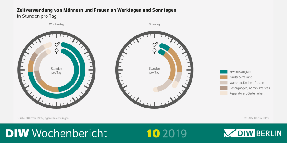 Zeitverwendung von Männern und Frauen an Werktagen und Sonntagen
