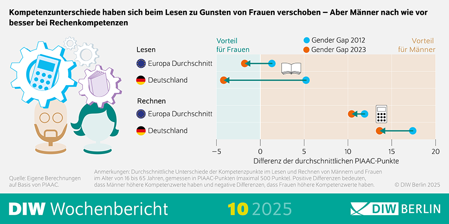 Infografik des DIW Wochenberichts 10/2025 mit dem Titel: Kompetenzunterschiede beim Lesen und Rechnen
Beschreibung: Das Bild zeigt eine Illustration, die die Kompetenzunterschiede zwischen Männern und Frauen beim Lesen und Rechnen darstellt. Die Grafik verwendet Symbole und Farben, um die unterschiedlichen Kompetenzen zu veranschaulichen.
Details:
Links: Ein männliches Symbol mit einem Taschenrechner und Zahnrädern im Hintergrund, das Rechenkompetenzen darstellt.
Rechts: Ein weibliches Symbol mit einem Buch und Zahnrädern im Hintergrund, das Lesekompetenzen darstellt.
Farben:
Blau für Rechenkompetenzen.
Lila für Lesekompetenzen.
Anmerkung: Die durchschnittlichen Unterschiede der Kompetenzpunkte im Lesen und Rechnen von Männern und Frauen im Alter von 16 bis 65 Jahren werden in PIAAC-Punkten gemessen (maximal 500 Punkte). Positive Differenzen bedeuten, dass Männer höhere Kompetenzwerte haben, während negative Differenzen anzeigen, dass Frauen höhere Kompetenzwerte haben.
Quelle: Eigene Berechnungen auf Basis von PIAAC, DIW Berlin 2025.