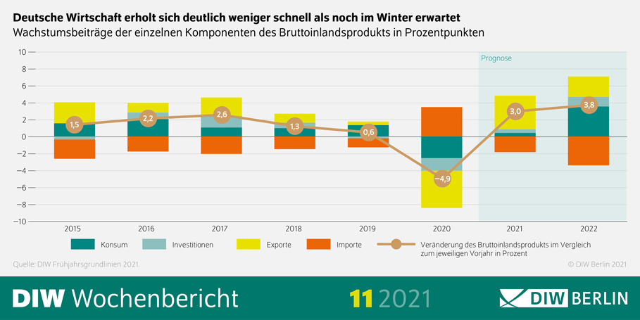 Die Infografik zeigt, dass sich die Deutsche Wirtschaft deutlich weniger schnell erholt als noch im Winter erwartet.
