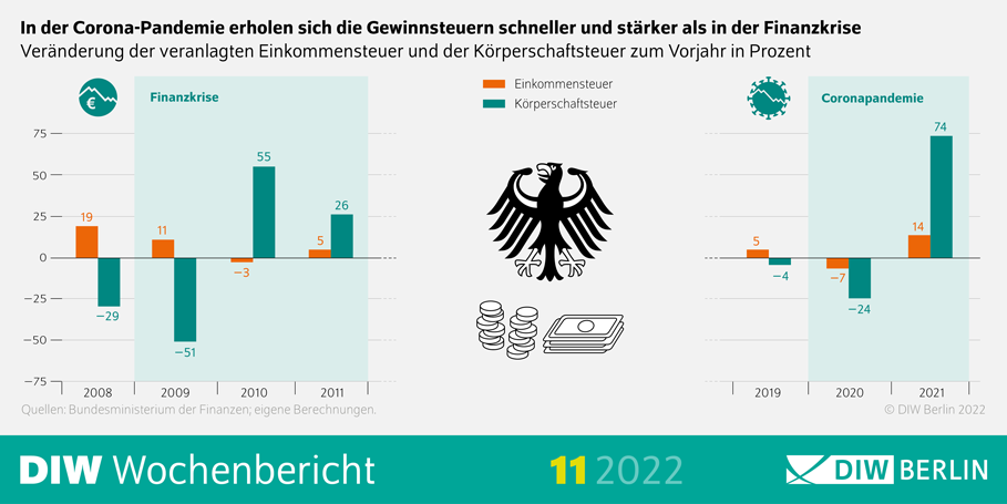 In der Corona-Pandemie erholen sich die Gewinnsteuern schneller und stärker als in der Finanzkrise.