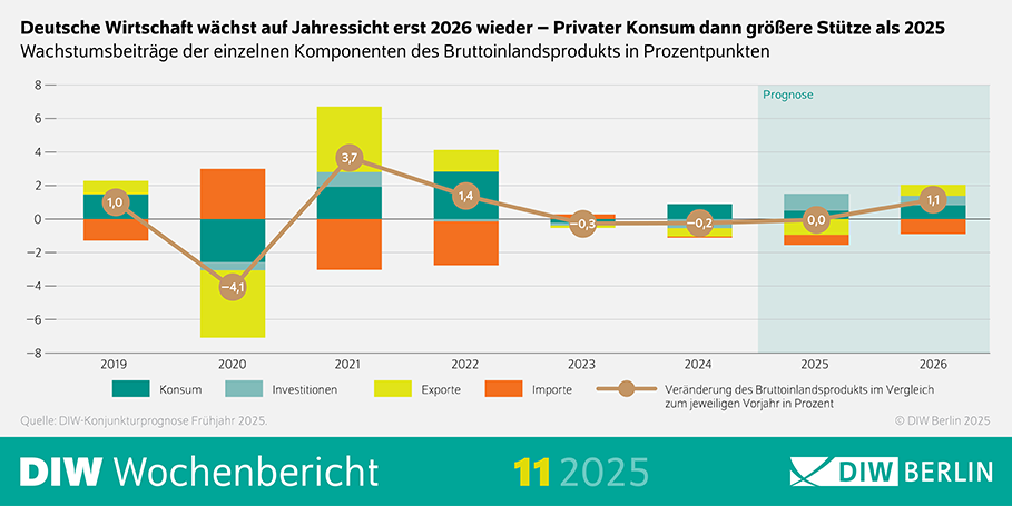 Infografik des DIW Wochenberichts 11/2025 Titel: Prognose der Wachstumsbeiträge des Bruttoinlandsprodukts (BIP) in Deutschland von 2019 bis 2026
Beschreibung: Diese Infografik zeigt die prognostizierten Wachstumsbeiträge der einzelnen Komponenten des Bruttoinlandsprodukts (BIP) in Deutschland für die Jahre 2019 bis 2026. Die Daten werden in Prozentpunkten dargestellt und sind in verschiedene farbige Balken unterteilt, die jeweils eine Komponente des BIP repräsentieren:
Konsum (Grün): Beitrag des privaten und öffentlichen Konsums zum BIP-Wachstum.
Investitionen (Hellblau): Beitrag der Investitionen in das BIP-Wachstum.
Exporte (Gelb): Beitrag der Exporte zum BIP-Wachstum.
Importe (Orange): Beitrag der Importe zum BIP-Wachstum.
Die Balken zeigen die jährlichen Veränderungen im Vergleich zum jeweiligen Vorjahr. Zusätzlich wird eine Linie (Braun) dargestellt, die die Veränderung des BIP im Vergleich zum jeweiligen Vorjahr in Prozent anzeigt.
Wichtige Datenpunkte:
2019: Gesamtbeitrag von 1,0 Prozentpunkten, hauptsächlich durch Konsum und Exporte.
2020: Rückgang um 4,1 Prozentpunkte, stark beeinflusst durch Importe und Konsum.
2021: Erholung mit einem Anstieg um 3,7 Prozentpunkte, getrieben durch Exporte und Investitionen.
2022: Wachstum von 1,4 Prozentpunkten, mit positiven Beiträgen von Konsum und Exporten.
2023: Leichter Rückgang um 0,3 Prozentpunkte.
2024: Weiterer Rückgang um 0,2 Prozentpunkte.
2025: Stagnation mit einem Beitrag von 0,0 Prozentpunkten.
2026: Prognostiziertes Wachstum von 1,1 Prozentpunkten, hauptsächlich durch Konsum und Exporte.
Quelle: DIW-Konjunkturprognose Frühjahr 2025, © DIW Berlin 2025