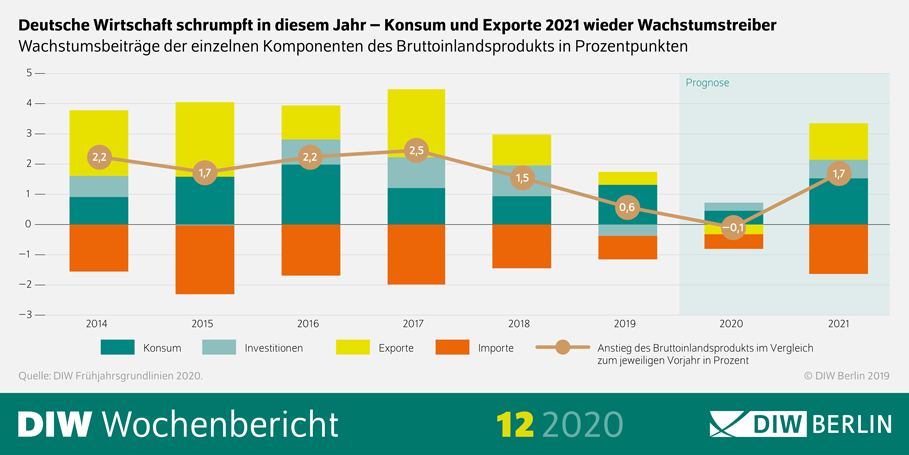DIe Infografik zeigt, dass die deutsche Wirtschaft dieses JAhr schrumpft und dass 2021 Konsum und Exporte wieder Wachstumstreiber sein werden.