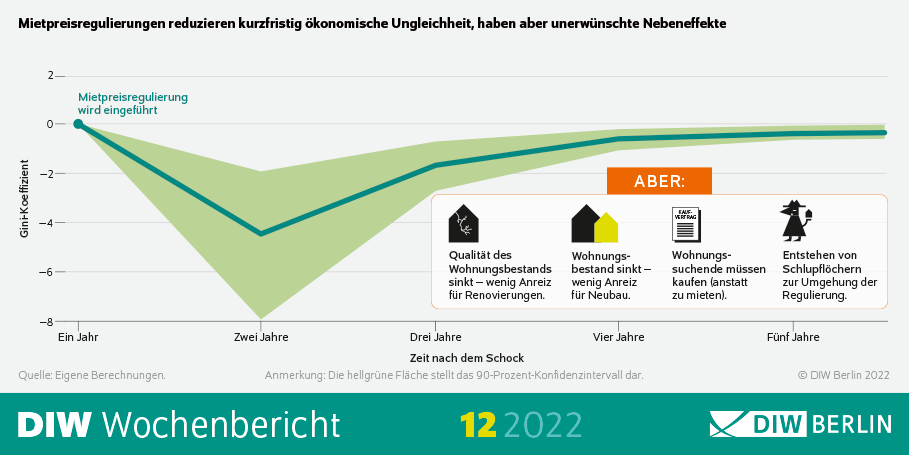 Mietpreisregulierungen reduzieren kurzzeitig ökonomische Ungleichheit, haben aber unerwünschte Nebenwirkungen.