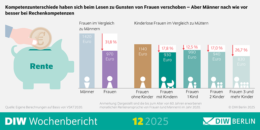 Infografik des DIW Wochenberichts 12/2025 mit dem Titel: Rentenansprüche von Frauen im Vergleich zu Männern und untereinander nach Kinderanzahl
Beschreibung: Die Infografik zeigt die durchschnittlichen monatlichen Rentenansprüche, die bis zum Alter von 60 Jahren erworben wurden, basierend auf Daten von 2020. Sie vergleicht Männer mit Frauen insgesamt sowie Frauen mit und ohne Kinder. Die dargestellten Rentenbeträge sind in Euro angegeben.
Männer: 1.370 Euro
Frauen insgesamt: 1.080 Euro
Frauen ohne Kinder: 940 Euro
Frauen mit Kindern insgesamt: 910 Euro
Frauen mit einem Kind: 970 Euro
Frauen mit zwei Kindern: 920 Euro
Frauen mit drei oder mehr Kindern: 800 Euro
Zusätzlich werden prozentuale Werte dargestellt, die vermutlich auf Unterschiede oder Benachteiligungen hinweisen.
Hauptaussage: Frauen haben deutlich geringere Rentenansprüche als Männer. Innerhalb der Frauengruppe sind Mütter noch schlechter abgesichert als kinderlose Frauen. Je mehr Kinder eine Frau hat, desto niedriger sind ihre durchschnittlichen Rentenansprüche.
Quelle: DIW Berlin, eigene Berechnungen auf Basis von VSKT 2020.