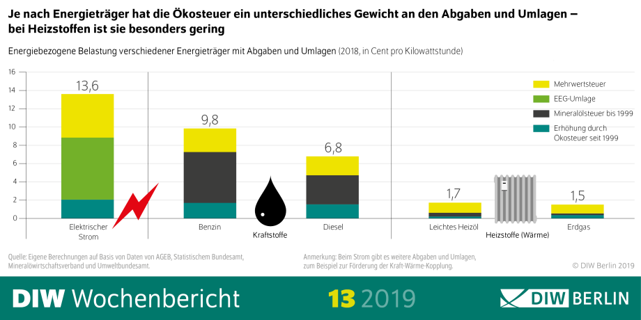 Unterschiedliche Gewichtung der Ökosteuer an Abgaben und Umlagen je nach Energieträger
