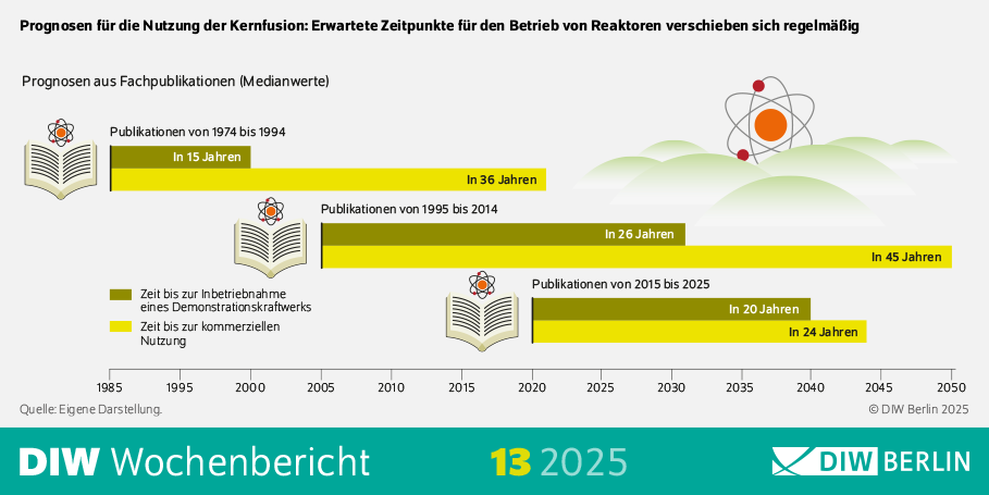 Das Bild zeigt eine Infografik des DIW Berlin aus dem Wochenbericht 13/2025 mit dem Titel: „Prognosen für die Nutzung der Kernfusion: Erwartete Zeitpunkte für den Betrieb von Reaktoren verschieben sich regelmäßig“. Die Grafik veranschaulicht die Verschiebung der prognostizierten Zeitpunkte für die Inbetriebnahme eines Demonstrationskraftwerks sowie die kommerzielle Nutzung der Kernfusion, basierend auf Fachpublikationen aus verschiedenen Zeiträumen.
Gestaltung:

    Oberer Bereich: Eine stilisierte Darstellung eines Atomkerns mit Protonen und Elektronen, eingebettet in eine grüne Landschaft.

    Mittlerer Bereich: Drei horizontale Zeitachsen, die die Prognosen aus Fachpublikationen in drei Perioden darstellen:

        Publikationen von 1974 bis 1994:

            Prognose für ein Demonstrationskraftwerk: „In 15 Jahren“ (grün markiert).

            Prognose für kommerzielle Nutzung: „In 36 Jahren“ (gelb markiert).

        Publikationen von 1995 bis 2014:

            Prognose für ein Demonstrationskraftwerk: „In 26 Jahren“ (grün markiert).

            Prognose für kommerzielle Nutzung: „In 45 Jahren“ (gelb markiert).

        Publikationen von 2015 bis 2025:

            Prognose für ein Demonstrationskraftwerk: „In 20 Jahren“ (grün markiert).

            Prognose für kommerzielle Nutzung: „In 24 Jahren“ (gelb markiert).

    Unterer Bereich: Eine horizontale Zeitachse, die von 1985 bis 2050 reicht und die Verschiebungen der prognostizierten Zeitpunkte verdeutlicht.

Farben und Symbole:

    Grün steht für die Zeit bis zur Inbetriebnahme eines Demonstrationskraftwerks.

    Gelb steht für die Zeit bis zur kommerziellen Nutzung.

    Bücher-Symbole repräsentieren die jeweiligen Publikationszeiträume.

Quelle:

Die Infografik basiert auf einer eigenen Darstellung des DIW Berlin.