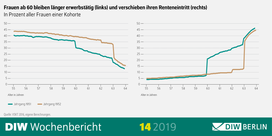 DIW Wochenbericht 14-2019