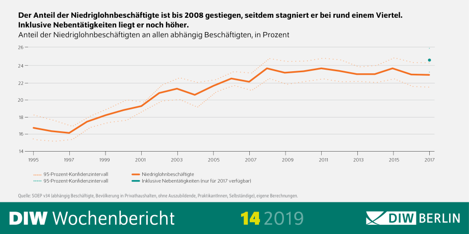 DIW Wochenbericht 14-2019
