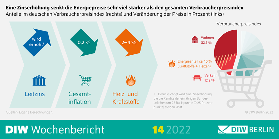 Die Abbildung zeigt,dass eine Zinserhöhung die Energiepreise sehr viel stärker als den gesamten Verbraucherpreisindex senkt.
Anteile im deutschen Verbraucherpreisindex (rechts) und Veränderung der Preise in Prozent (links)