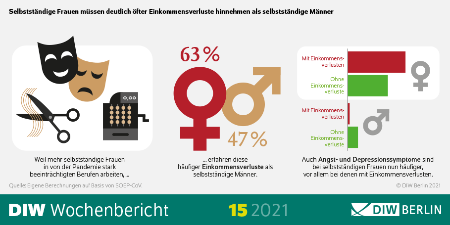 Die Infografik zeigt: selbständige Frauen müssen deutlich öfter Einkommenseinbußen hinnehmen als selbständige Männer.