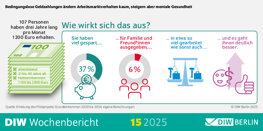 Die Abbildung zeigt die Infografik des DIW Wochenberichts 15/2025 mit dem Bildtitel: Bedingungslose Geldzahlungen ändern Arbeitsmarktverhalten kaum, steigern aber mentale Gesundheit
Beschreibung: Das Bild zeigt eine Infografik, die die Auswirkungen von bedingungslosen Geldzahlungen in Höhe von 1200 Euro pro Monat über drei Jahre darstellt. Die Grafik ist in mehrere Abschnitte unterteilt, die verschiedene Aspekte der Auswirkungen hervorheben.
Visuelle Elemente:
Geldstapel: Links ist ein Stapel 100-Euro-Scheine abgebildet, der die monatliche Zahlung von 1200 Euro symbolisiert.
Kategorien der Auswirkungen:
Sparverhalten:
Ein Kreisdiagramm zeigt, dass 37% der Empfänger gespart haben.
Ein Symbol eines Sparschweins verdeutlicht das Sparen.
Ausgaben für Familie und Freunde:
Ein weiteres Kreisdiagramm zeigt, dass 6% der Empfänger das Geld für Familie und Freunde ausgegeben haben.
Symbole von Personen veranschaulichen diese Ausgaben.
Arbeitsverhalten:
Eine Waage symbolisiert, dass sich das Arbeitsverhalten kaum verändert hat.
Mentale Gesundheit:
Ein lachendes Gesicht mit einem Daumen nach oben zeigt, dass sich die mentale Gesundheit verbessert hat.
Zusätzliche Informationen:
Die Daten stammen aus der Erhebung des Pilotprojekts Grundeinkommen von 2020 bis 2024.
Die Quelle der Daten ist das DIW Berlin, 2025.
Diese Beschreibung bietet einen Überblick über die Auswirkungen von bedingungslosen Geldzahlungen auf das Sparverhalten, die Ausgaben für Familie und Freunde, das Arbeitsverhalten und die mentale Gesundheit der Empfänger.