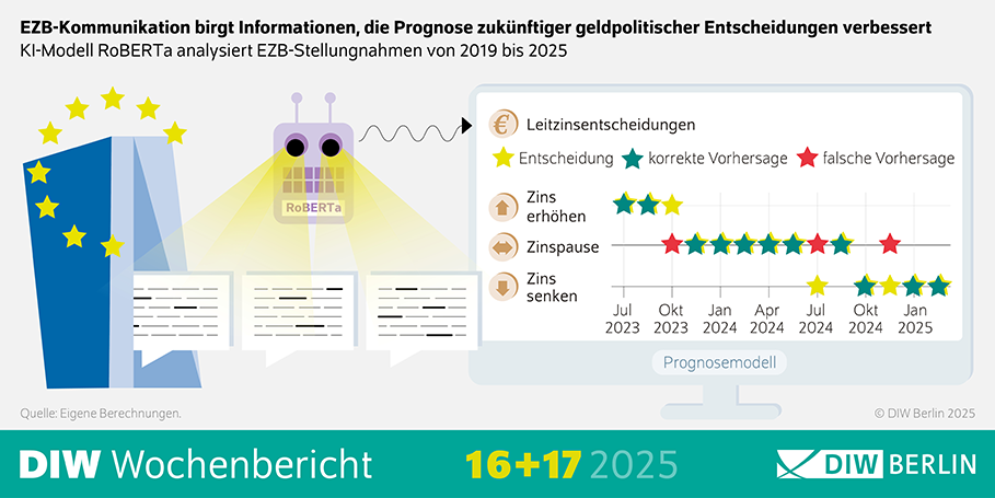 Die Abbildung zeit die Infografik des DIW Wochenberichts 16-17/2025 mit dem Titel: EZB-Kommunikation birgt Informationen, die Prognose zukünftiger geldpolitischer Entscheidungen verbessert
Beschreibung: Das Bild zeigt eine Infografik, die die Analyse der EZB-Stellungnahmen durch das KI-Modell RoBERTa darstellt, um zukünftige geldpolitische Entscheidungen vorherzusagen.
Visuelle Elemente:
Gebäude: Links ist ein stilisiertes Gebäude mit Sternen dargestellt, das die Europäische Zentralbank (EZB) symbolisiert.
Roboter: Ein Roboter mit dem Namen "RoBERTa" steht im Vordergrund und symbolisiert das KI-Modell, das die Analyse durchführt.
Dokumente: Unter dem Roboter sind mehrere Dokumente abgebildet, die die EZB-Stellungnahmen repräsentieren.
Diagramm: Rechts befindet sich ein Diagramm, das die Leitzinsentscheidungen von Juli 2023 bis Januar 2025 zeigt.
Die y-Achse zeigt verschiedene Leitzinsentscheidungen: Zinserhöhung, Zinspause und Zinssenkung.
Die x-Achse zeigt die Zeitachse von Juli 2023 bis Januar 2025.
Symbole zeigen die tatsächlichen Entscheidungen:
Gelbe Sterne für Entscheidungen.
Grüne Sterne für korrekte Vorhersagen.
Rote Sterne für falsche Vorhersagen.
Zusätzliche Informationen:
Die Quelle der Daten sind eigene Berechnungen, wie am unteren Rand des Bildes angegeben.
Das Bild veranschaulicht, wie das KI-Modell RoBERTa die EZB-Kommunikation analysiert, um Prognosen über zukünftige geldpolitische Maßnahmen zu treffen.
Diese Beschreibung bietet einen Überblick über die Nutzung eines KI-Modells zur Analyse von EZB-Stellungnahmen, um geldpolitische Entscheidungen vorherzusagen.