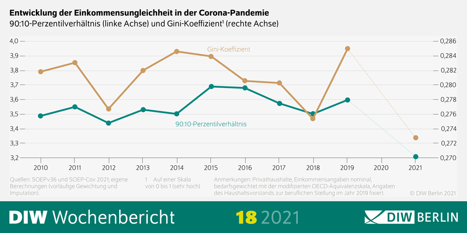 Die Abbildung zeigt Entwicklung der Einkommensungleichheit in der Corona-Pandemie: Die Einkommensungleichheit ist im zweiten Lockdown im Vergleich zu 2019 zurückgegangen.