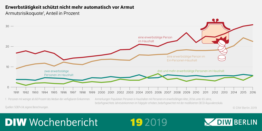 DIW Wochenbericht 19-2019 Armutsrisiko