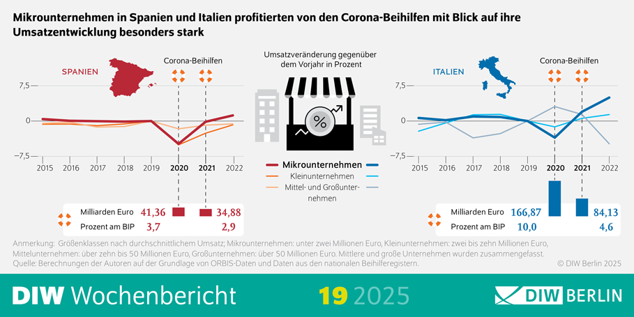 Die Grafik zeigt den Einfluss der Corona-Beihilfen auf die Umsatzentwicklung von Mikrounternehmen in Spanien und Italien im Vergleich zu kleinen sowie mittelgroßen und großen Unternehmen von 2015 bis 2022.

Links ist Spanien dargestellt, rechts Italien. Für beide Länder werden die jährlichen prozentualen Umsatzveränderungen von Mikrounternehmen (rote Linie), kleinen Unternehmen (orange Linie) sowie mittelgroßen und großen Unternehmen (blaue Linie) gezeigt. Die Jahre 2020 und 2021 sind mit Symbolen für Corona-Beihilfen hervorgehoben.

In Spanien brachen die Umsätze 2020 besonders stark ein, stiegen aber 2021 nach den Beihilfen wieder deutlich an. In Italien war der Umsatzeinbruch 2020 noch stärker, die Erholung nach den Beihilfen 2021 aber ebenfalls sehr ausgeprägt, besonders bei Mikrounternehmen.

Unter den Grafiken stehen die Summen der Corona-Beihilfen:

    Spanien: 41,36 Milliarden Euro (2020), 34,88 Milliarden Euro (2021), entsprechend 3,7 % bzw. 2,9 % des BIP.

    Italien: 166,87 Milliarden Euro (2020), 84,13 Milliarden Euro (2021), entsprechend 10,0 % bzw. 4,6 % des BIP.

Eine Legende erklärt die Farbzuordnung der Linien. Am unteren Rand wird erläutert, wie die Unternehmensgrößen definiert sind.