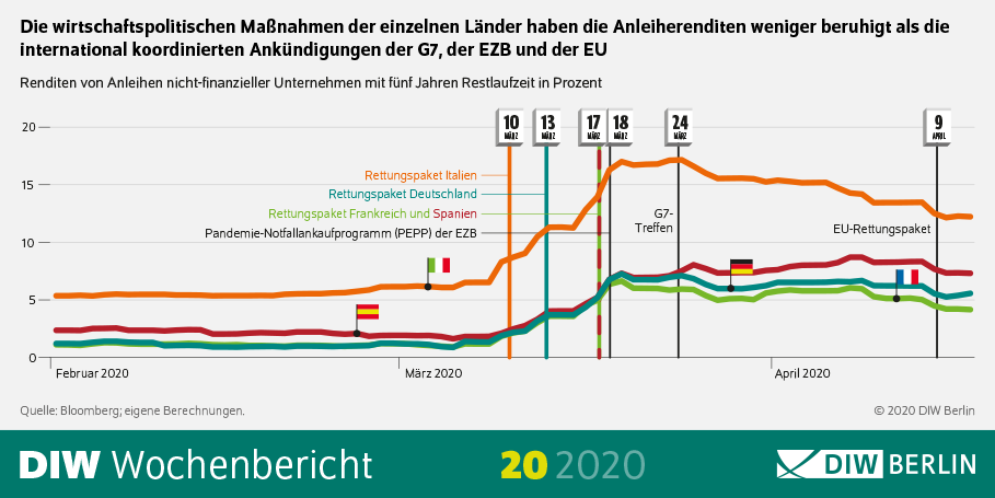 Die wirtschaftspolitischen Maßnahmen der einzelnen Länder haben die Anleiherenditen weniger beruhigt als die international koordinierten Ankündigungen der G7, der EZB und der EU.