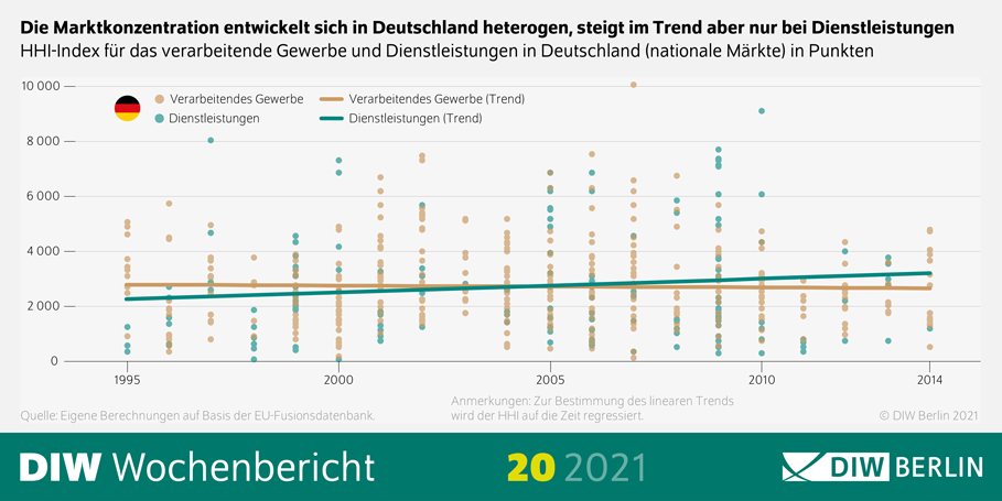Die Grafik veranschaulicht, dass sich die Marktkonzentration in Deutschland heterogen entwickelt, im Trend aber nur bei Dienstleistungen steigt. 