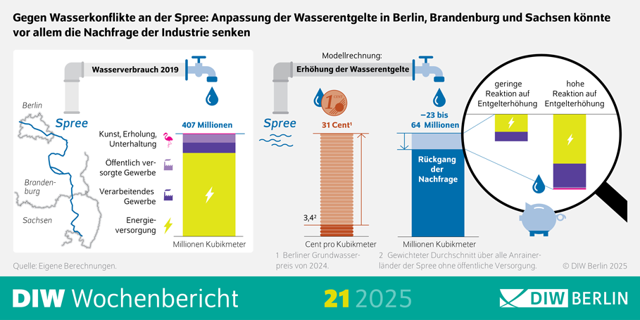 Die Abbildung zeigt die Infografik des DIW Wochenberichts 21/2025 mit dem Titel "Gegen Wasserkonflikte an der Spree: Anpassung der Wasserentgelte in Berlin, Brandenburg und Sachsen könnte vor allem die Nachfrage der Industrie senken" Beschreibung: Das Bild zeigt eine Infografik, die sich mit der Anpassung der Wasserentgelte in Berlin, Brandenburg und Sachsen beschäftigt, um Wasserkonflikte an der Spree zu reduzieren. Der Fokus liegt darauf, wie diese Anpassungen die Nachfrage der Industrie beeinflussen könnten. Visuelle Elemente: Karte: Eine Karte zeigt die geografische Lage der Spree und die betroffenen Bundesländer Berlin, Brandenburg und Sachsen. Diagramm: Ein Diagramm oder eine Grafik zeigt die Auswirkungen der Wasserentgelte auf die industrielle Nachfrage. Die x-Achse könnte die Zeit oder verschiedene Szenarien der Wasserentgelte darstellen. Die y-Achse könnte die Nachfrage der Industrie in Bezug auf Wasserentnahme oder -verbrauch zeigen. Symbole: Symbole wie Wasserhähne oder Industrieanlagen könnten verwendet werden, um die Wasserentnahme und den industriellen Verbrauch zu symbolisieren. Pfeile oder Linien könnten die Veränderungen oder Trends in der Nachfrage darstellen. Zusätzliche Informationen: Die Quelle der Daten ist das DIW Berlin. Diese Beschreibung bietet einen Überblick über die Maßnahmen zur Anpassung der Wasserentgelte und deren potenzielle Auswirkungen auf die industrielle Wassernachfrage in den betroffenen Bundesländern.