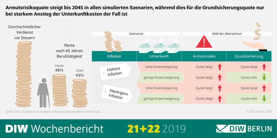 Wochenbericht 21-22/2019 Abbildung Altersarmut