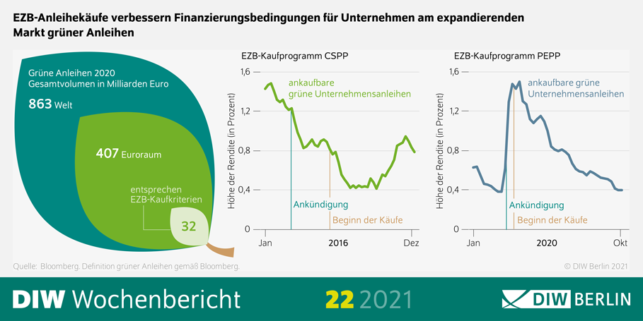 Die Infografik zeigt, dass EZB-Anleihekäufe die Finanzierungsbedingungen für Unternehmen am expandierenden Markt grüner Anleihen verbessern.