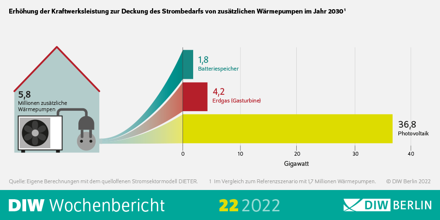 Erhöhung der Kraftwerksleistung zur Deckung des Strombedarfs von zusätzlichen Wärmepumpen im Jahr 2030
