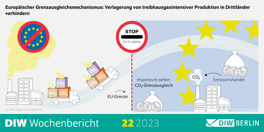 Europäischer Grenzausgleichsmechanismus: Verlagerung von treibhausgasintensiver Produktion in Drittländer verhindern 