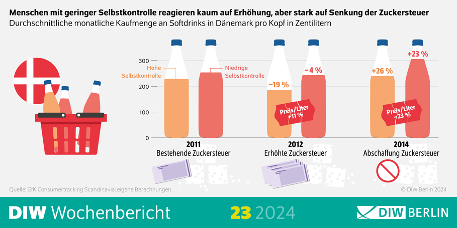Infografik des DIW Wochenberichts 23-2024: Menschen mit geringer Selbstkontrolle reagieren kaum auf Erhöhung, aber stark auf Senkung der Zuckersteuer Durchschnittliche monatliche Kaufmenge an Softdrinks in Dänemark pro Kopf in Zentilitern