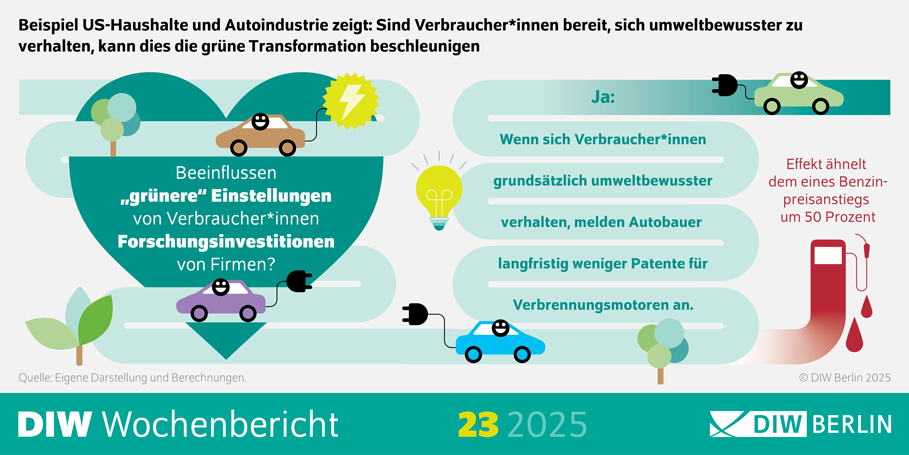 Das Bild ist die Infografik des DIW Wochenberichts 23/2025 mit dem Titel: „Beispiel US-Haushalte und Autoindustrie zeigt: Sind Verbraucher*innen bereit, sich umweltbewusster zu verhalten, kann dies die grüne Transformation beschleunigen.“
Im Mittelpunkt steht eine große, grüne Form, auf der die Frage steht: „Beeinflussen ‚grünere‘ Einstellungen von Verbraucher*innen Forschungsinvestitionen von Firmen?“ Um die Form herum sind mehrere Autos zu sehen – darunter ein Elektroauto mit Ladekabel und ein Auto, das Benzin tankt. Rechts oben befindet sich eine Illustration eines Elektroautos an einer Ladesäule, links oben ein Auto unter einer Sonne. Unten rechts ist eine rote Zapfsäule mit tropfendem Benzin abgebildet.
Rechts neben der Hauptform sind mehrere grüne Textfelder mit Aussagen:
„Ja: Wenn sich Verbraucher*innen grundsätzlich umweltbewusster verhalten, melden Autobauer mehr Patente für saubere Technologien, also etwa Elektroautos, an.“
„Der Effekt ähnelt dem eines Benzinpreisanstiegs um 50 Prozent.“
Unten im Bild steht: „DIW Wochenbericht 23 2025“ und das DIW Berlin-Logo.
Das Bild verwendet viele Symbole (Autos, Ladekabel, Zapfsäule, Glühbirne) und Farben (vor allem Grün und Blau), um das Thema Umwelt und Innovation zu visualisieren. Die Kernaussage ist, dass umweltbewusstes Verhalten von Verbraucher*innen die Forschung und Entwicklung sauberer Technologien in der Autoindustrie fördert – sogar stärker als steigende Benzinpreise.