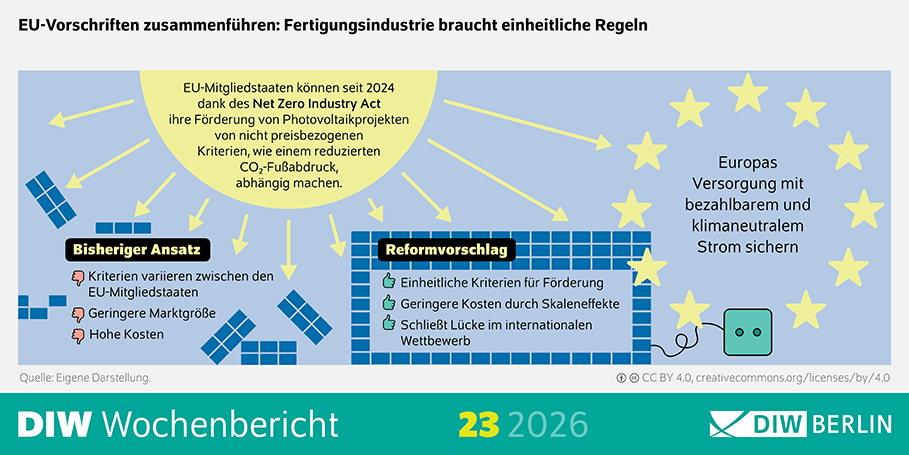 Die Infografik des DIW Wochenberichts 23/2026 stellt zwei unterschiedliche Ansätze zur Förderung von Photovoltaikprojekten in der Europäischen Union gegenüber: den bisherigen Ansatz und einen Reformvorschlag. Linke Seite – „Bisheriger Ansatz“ Auf der linken Seite werden Probleme des aktuellen Systems dargestellt: Die Förderkriterien unterscheiden sich zwischen den EU-Mitgliedstaaten. Dies führt zu einer kleineren effektiven Marktgröße. Dadurch entstehen höhere Kosten. Zusätzlich wird erläutert, dass EU-Mitgliedstaaten seit 2024 im Rahmen des Net Zero Industry Act Förderungen auch an nicht preisbezogene Kriterien koppeln können, beispielsweise an einen geringeren CO₂-Fußabdruck. Rechte Seite – „Reformvorschlag“ Die rechte Seite zeigt die erwarteten Vorteile einer Vereinheitlichung: Einheitliche Kriterien für die Förderung von Photovoltaikprojekten Kostensenkung durch Skaleneffekte Verbesserung der Wettbewerbsfähigkeit im internationalen Vergleich Zentrales Ziel Im Zentrum bzw. als übergeordnetes Ziel wird hervorgehoben: Sicherstellung einer bezahlbaren und klimaneutralen Stromversorgung in Europa. Gestaltung Die Infografik ist klar strukturiert in zwei gegenüberliegende Bereiche (links vs. rechts), die jeweils stichpunktartig dargestellt sind. Text ist das dominierende Element, visuelle grafische Elemente dienen der Strukturierung und Verdeutlichung des Vergleichs.
