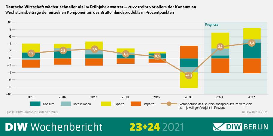 Deutsche Wirtschaft wächst schneller als im Frühjahr erwartet - 2022 treibt vor allem der Konsum an. 