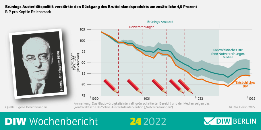 Die Abbildung zeigt die Infografik des DIW Wochenberichts 24/2022 mit dem Titel: Brünings Austeritätspolitik verstärkte den Rückgang des Bruttoinlandsprodukts um zusätzliche 4,5 Prozent
Beschreibung: Das Bild zeigt eine Infografik, die die Auswirkungen der Austeritätspolitik von Heinrich Brüning auf das Bruttoinlandsprodukt (BIP) in Deutschland während der frühen 1930er Jahre darstellt.
Visuelle Elemente:
Foto: Links befindet sich ein Schwarz-Weiß-Foto von Heinrich Brüning, der von 1930 bis 1932 Reichskanzler war.
Diagramm: Rechts ist ein Liniendiagramm, das das BIP pro Kopf in Reichsmark von 1930 bis 1933 zeigt.
Die y-Achse repräsentiert das BIP pro Kopf, von 75 bis 105.
Die x-Achse zeigt die Jahre von 1930 bis 1933.
Zwei Linien sind dargestellt:
Eine orange Linie zeigt das tatsächliche BIP.
Eine blaue Linie zeigt das kontrafaktische BIP ohne die Austeritätsmaßnahmen.
Der schattierte Bereich zwischen den Linien stellt die Differenz dar, die durch die Austeritätspolitik verursacht wurde.
Anmerkungen:
Vertikale rote Linien markieren spezifische Ereignisse oder Zeitpunkte, die als "Notverordnungen" gekennzeichnet sind.
Rote Pfeile unterhalb der x-Achse zeigen die Zeitpunkte der Notverordnungen an.
Zusätzliche Informationen:
Die Quelle der Daten sind eigene Berechnungen, wie am unteren Rand des Bildes angegeben.
Das Bild ist Teil des DIW Wochenberichts, datiert auf den 24. Oktober 2022, und stammt vom DIW Berlin.
Diese Beschreibung bietet einen Überblick über die Auswirkungen der Austeritätspolitik von Heinrich Brüning auf das BIP in den frühen 1930er Jahren, unter Verwendung von visuellen und textlichen Elementen.