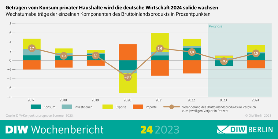 Getragen vom Konsum privater HAushalte wird die deutsche Wirtschaft 2024 solide wachsen