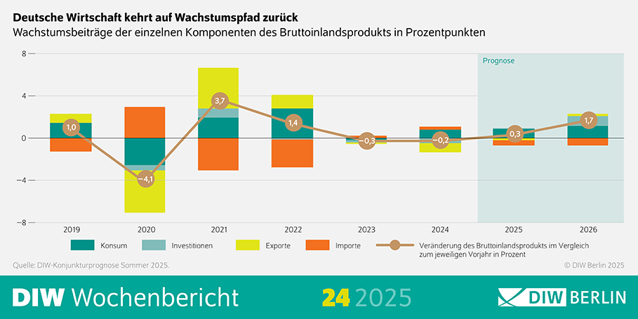 Die Abbildung zeigt die Infografik des DIW Wochenberichts 24/2025 mit dem Bildtitel: „Deutsche Wirtschaft kehrt auf Wachstumspfad zurück“. Die Infografik veranschaulicht die Entwicklung der deutschen Wirtschaft anhand der Wachstumsbeiträge einzelner Komponenten des Bruttoinlandsprodukts (BIP) in Prozentpunkten für die Jahre 2019 bis 2026. Dabei werden sowohl zurückliegende Jahre als auch Prognosen berücksichtigt – die Jahre 2025 und 2026 sind als Prognosezeitraum farblich durch einen hellblauen Hintergrund hervorgehoben. Das zentrale Element der Darstellung ist ein gestapeltes Balkendiagramm, das die Beiträge von Konsum, Investitionen, Exporten und Importen zum jeweiligen BIP-Wachstum visualisiert. Jeder Jahresbalken besteht aus mehreren farblich gekennzeichneten Segmenten.
Überlagert wird das Balkendiagramm von einer braunen Linie mit kreisförmigen Markierungen, die den prozentualen Anstieg oder Rückgang des BIP im Vergleich zum jeweiligen Vorjahr darstellen. Diese Linie zeigt beispielsweise einen deutlichen Rückgang im Jahr 2020 mit –4,1 Prozent sowie eine spürbare Erholung im Jahr 2021 mit einem Wachstum von +3,7 Prozent. Für die Jahre 2025 und 2026 werden positive Wachstumsraten von +0,3 Prozent bzw. +1,7 Prozent prognostiziert. Die Infografik basiert auf der Konjunkturprognose Sommer 2025 des Deutschen Instituts für Wirtschaftsforschung (DIW Berlin). Sie vermittelt einen visuellen Überblick über die Zusammensetzung und Entwicklung des deutschen Wirtschaftswachstums über einen Zeitraum von acht Jahren und macht sichtbar, welche wirtschaftlichen Bereiche in welchem Maß zum Anstieg oder Rückgang des Bruttoinlandsprodukts beigetragen haben.
