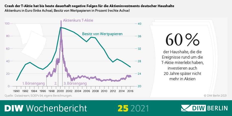Der Crash der T-Aktie hat bis heute dauerhaft negative Folgen für die Aktieninvestments deutscher Haushalte. 
