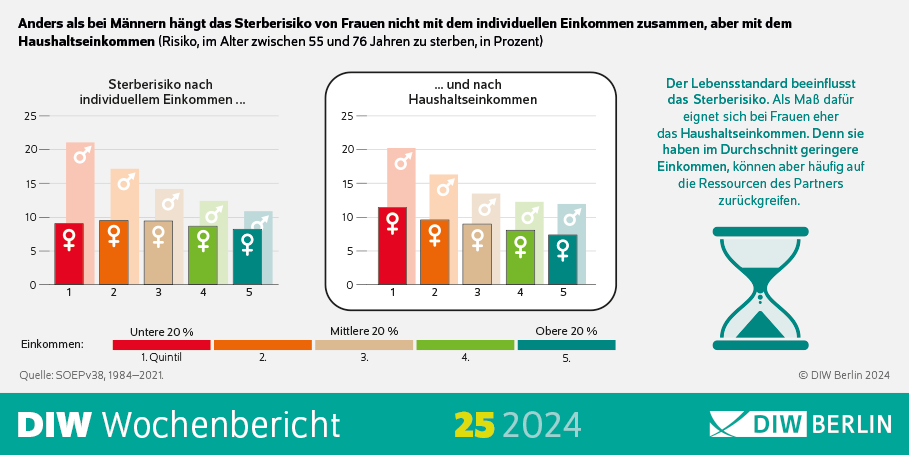 Infografik des DIW Wochenberichts 25-2024: Anders als bei Männern hängt das Sterberisiko von Frauen nicht mit dem individuellen Einkommen zusammen, aber mit dem Haushaltseinkommen